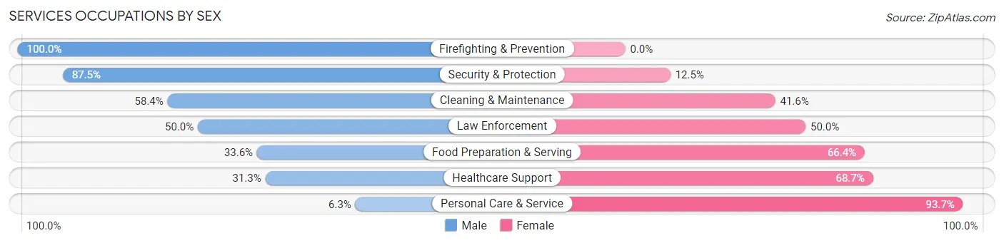 Services Occupations by Sex in Zip Code 61008