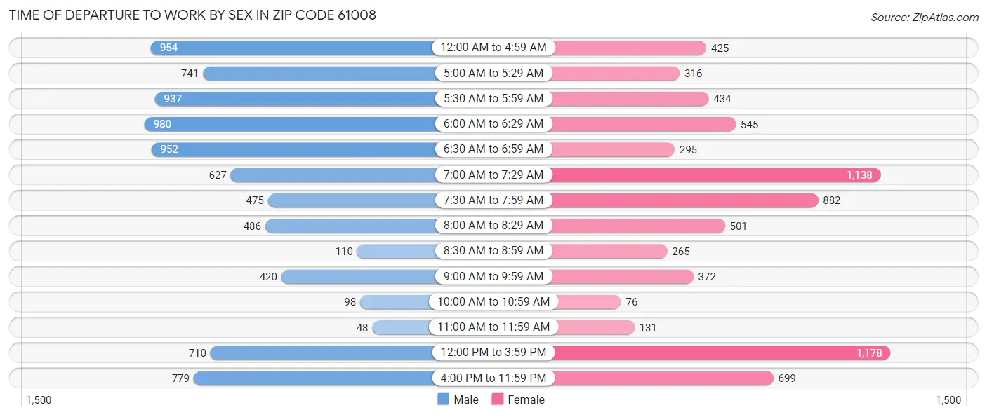 Time of Departure to Work by Sex in Zip Code 61008