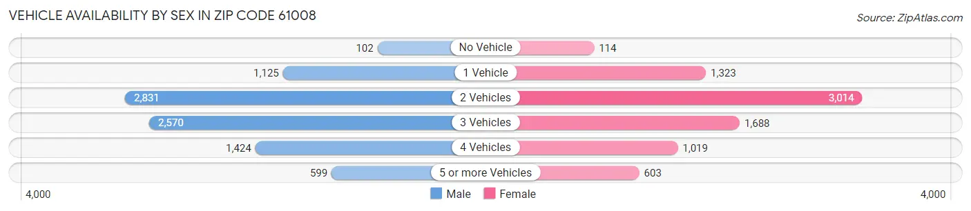 Vehicle Availability by Sex in Zip Code 61008