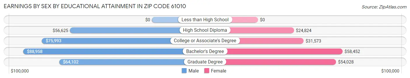 Earnings by Sex by Educational Attainment in Zip Code 61010