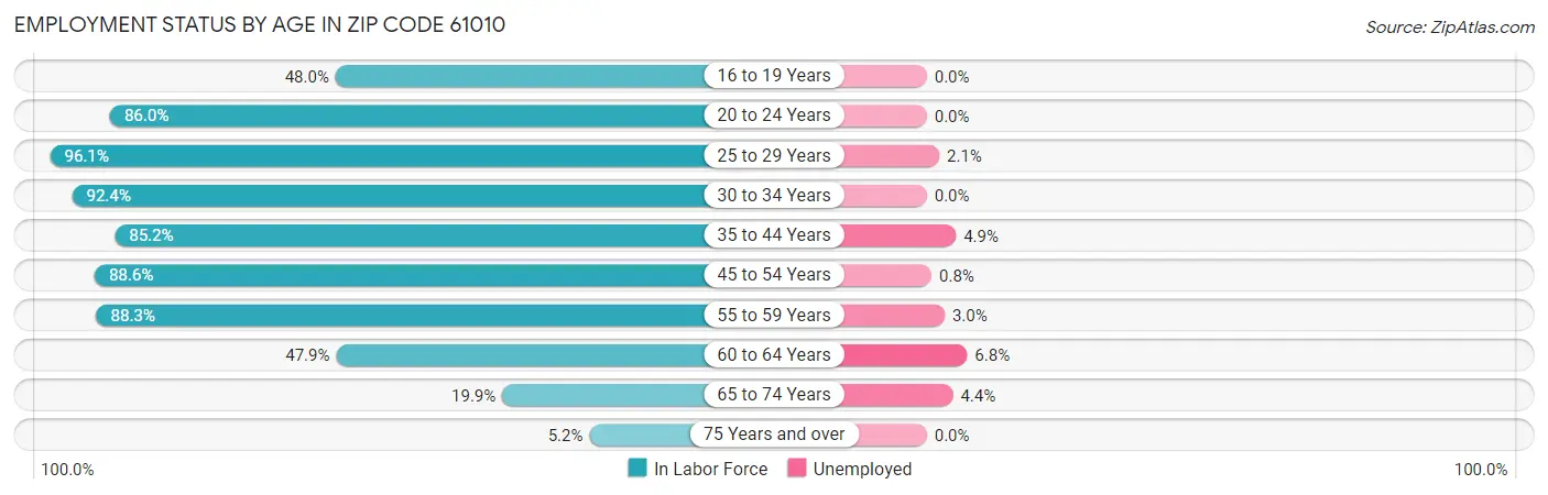 Employment Status by Age in Zip Code 61010