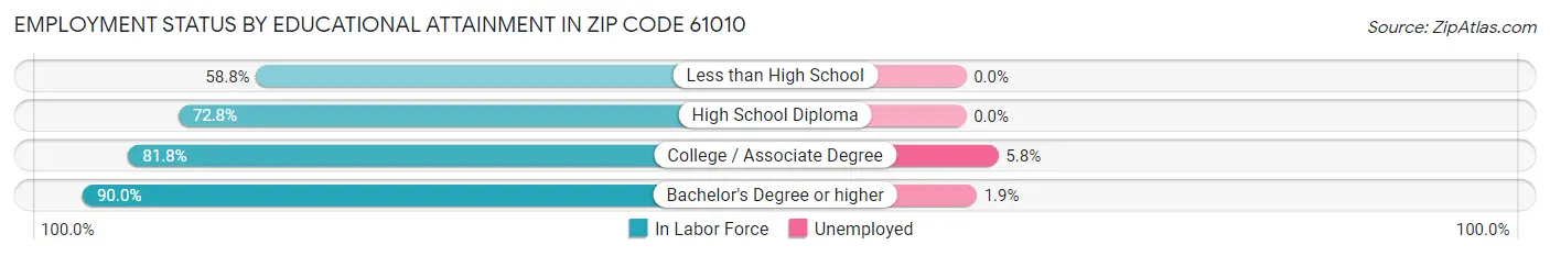 Employment Status by Educational Attainment in Zip Code 61010
