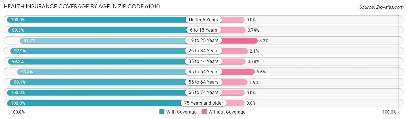 Health Insurance Coverage by Age in Zip Code 61010