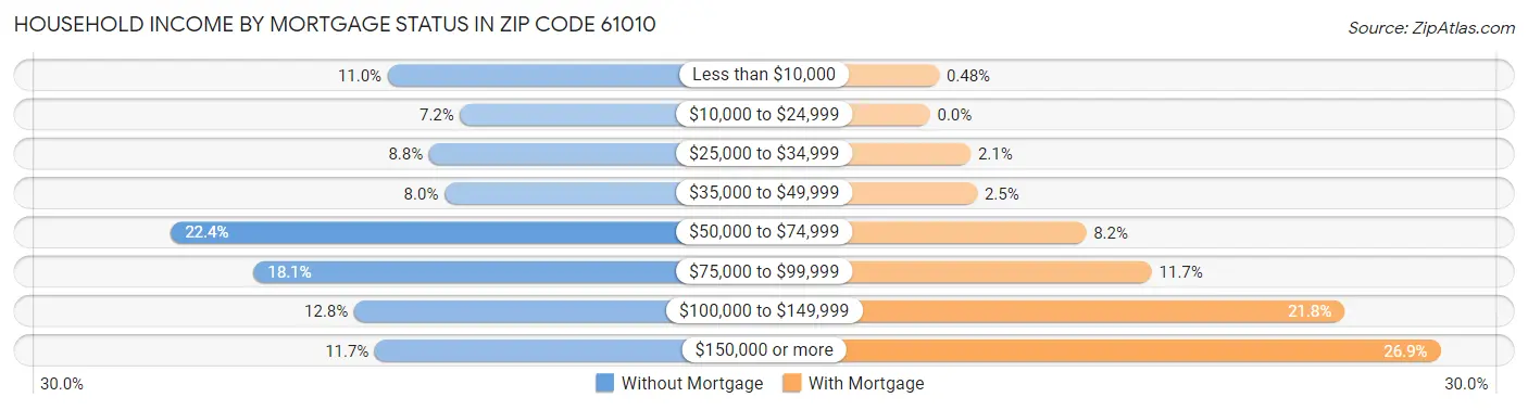 Household Income by Mortgage Status in Zip Code 61010
