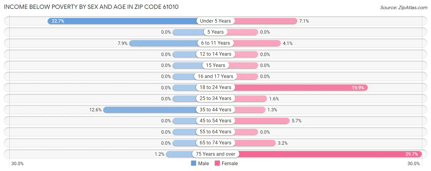 Income Below Poverty by Sex and Age in Zip Code 61010