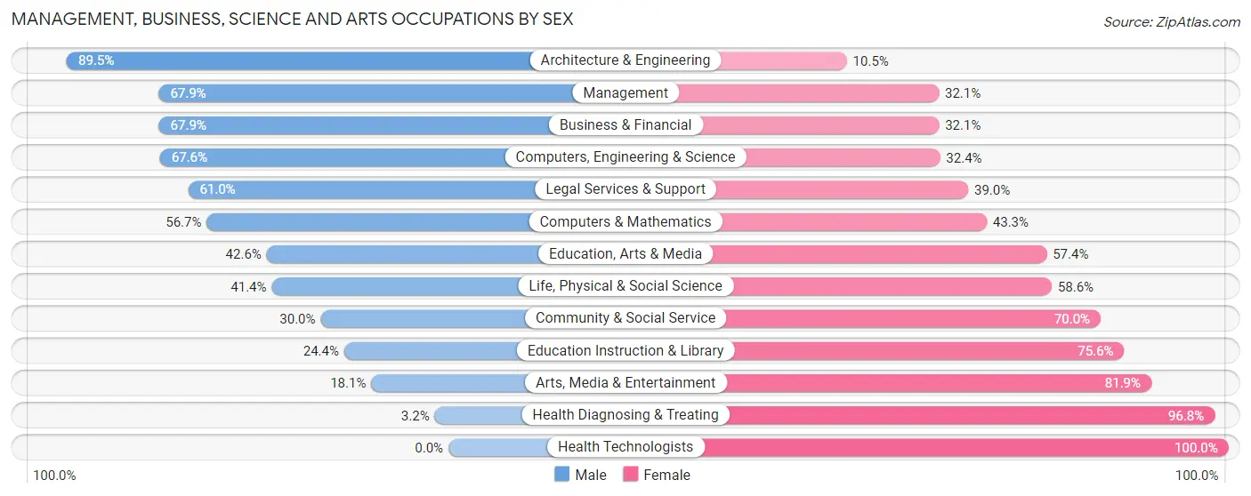 Management, Business, Science and Arts Occupations by Sex in Zip Code 61010