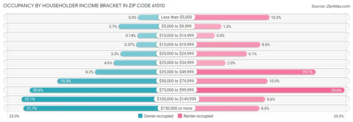 Occupancy by Householder Income Bracket in Zip Code 61010