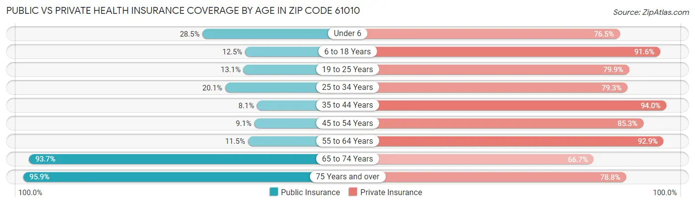 Public vs Private Health Insurance Coverage by Age in Zip Code 61010
