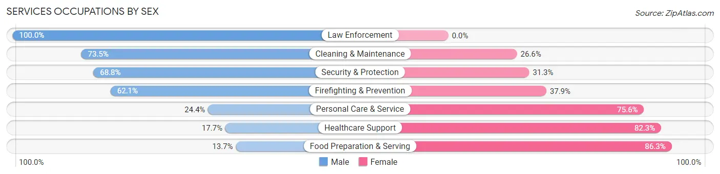 Services Occupations by Sex in Zip Code 61010