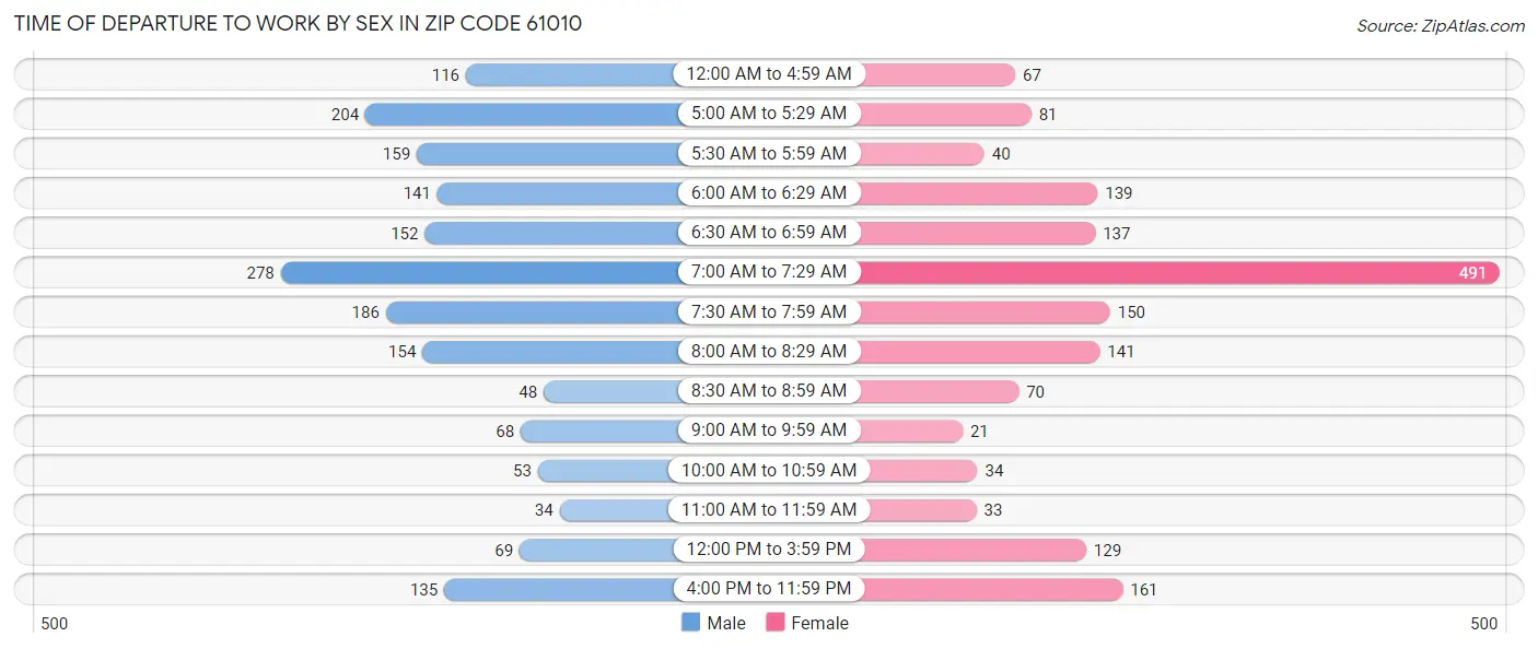 Time of Departure to Work by Sex in Zip Code 61010