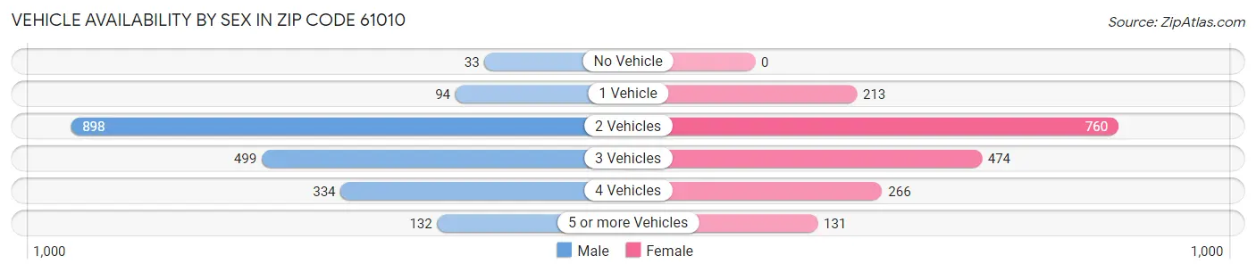 Vehicle Availability by Sex in Zip Code 61010