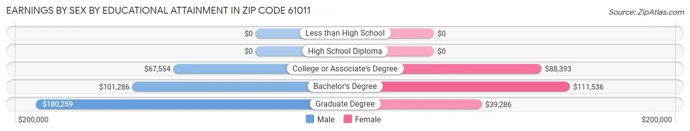 Earnings by Sex by Educational Attainment in Zip Code 61011