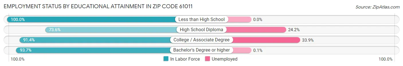 Employment Status by Educational Attainment in Zip Code 61011