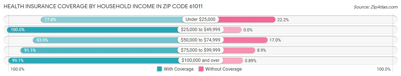 Health Insurance Coverage by Household Income in Zip Code 61011