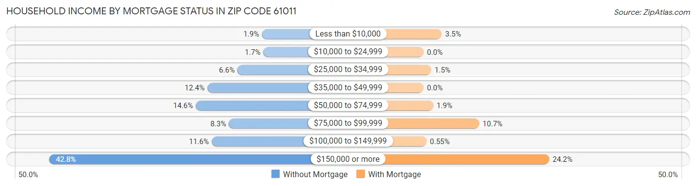 Household Income by Mortgage Status in Zip Code 61011