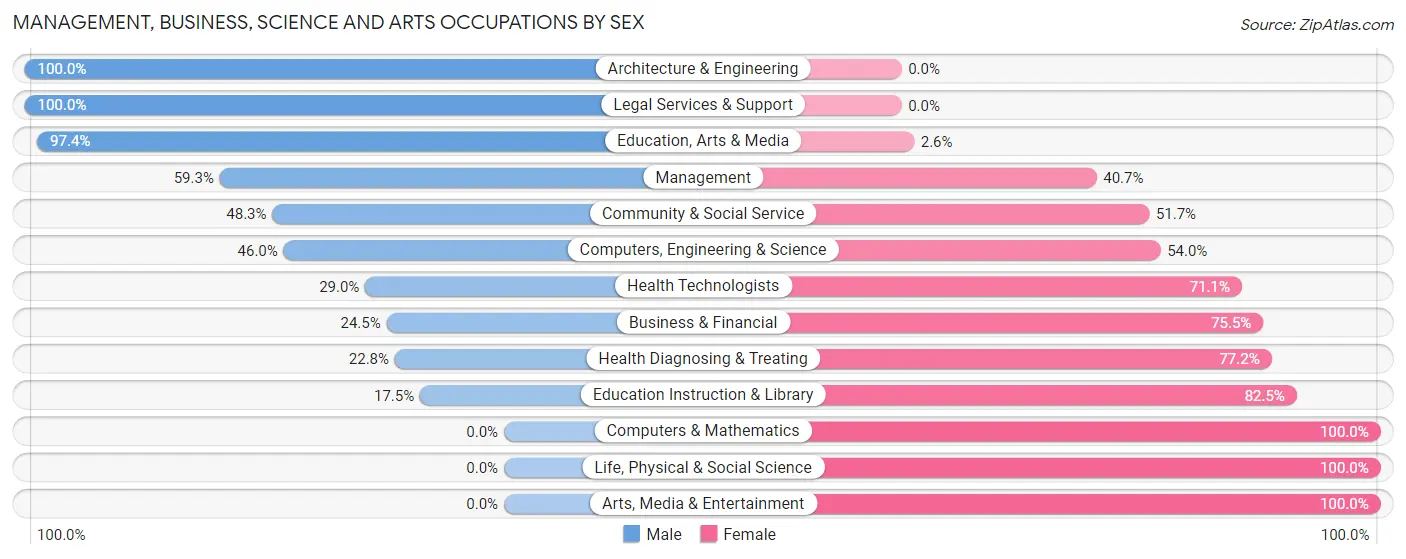 Management, Business, Science and Arts Occupations by Sex in Zip Code 61011