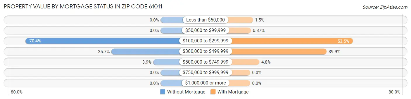 Property Value by Mortgage Status in Zip Code 61011