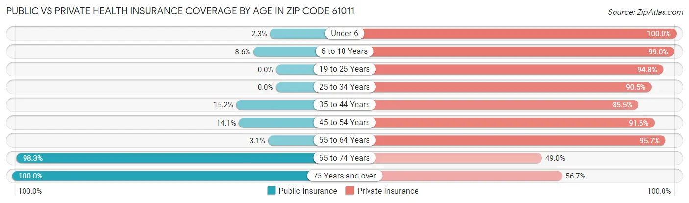 Public vs Private Health Insurance Coverage by Age in Zip Code 61011