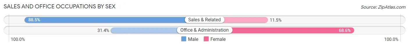 Sales and Office Occupations by Sex in Zip Code 61011