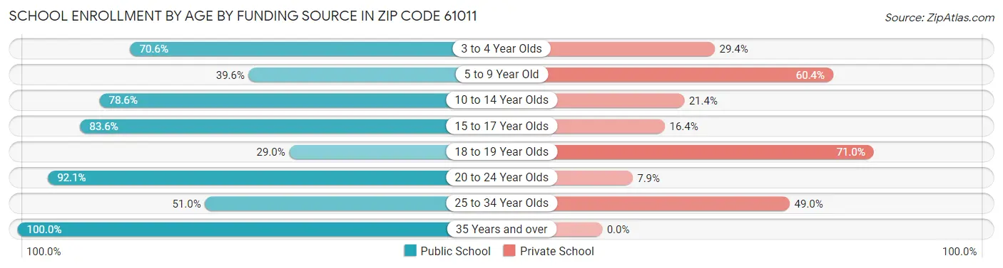 School Enrollment by Age by Funding Source in Zip Code 61011