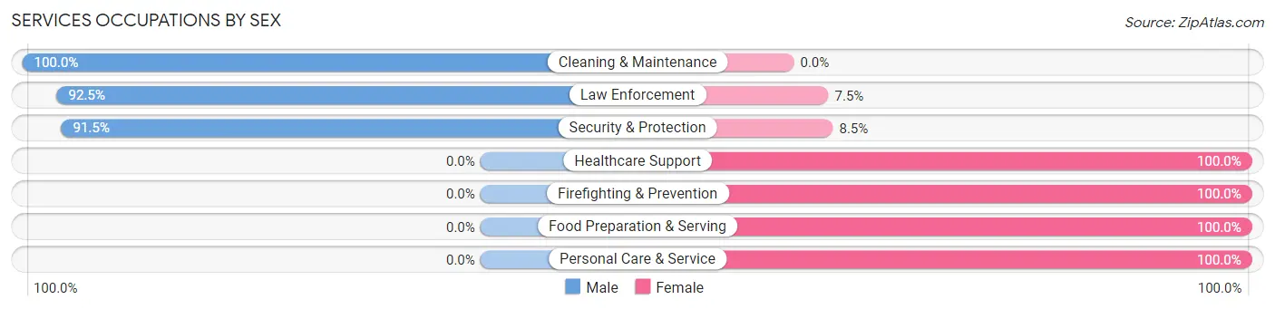 Services Occupations by Sex in Zip Code 61011