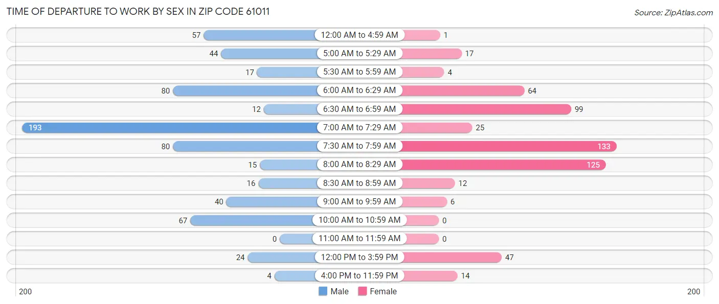 Time of Departure to Work by Sex in Zip Code 61011
