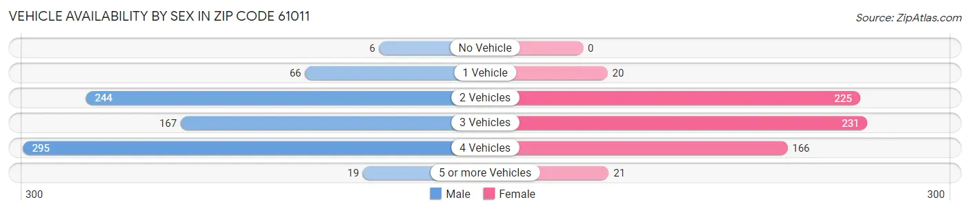 Vehicle Availability by Sex in Zip Code 61011