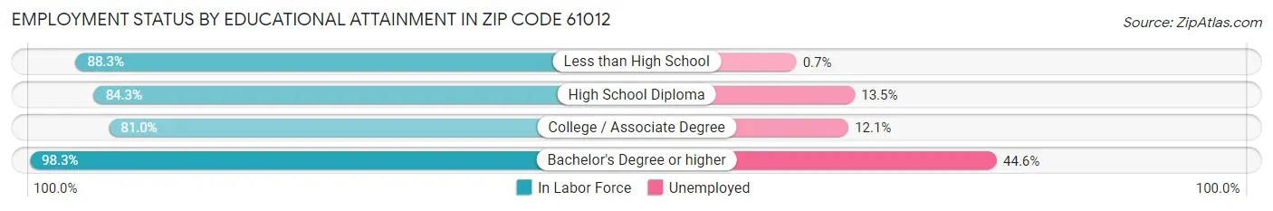 Employment Status by Educational Attainment in Zip Code 61012