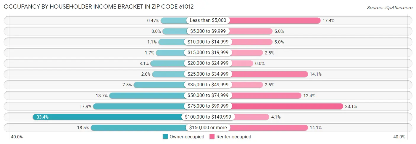 Occupancy by Householder Income Bracket in Zip Code 61012