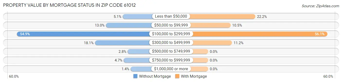 Property Value by Mortgage Status in Zip Code 61012