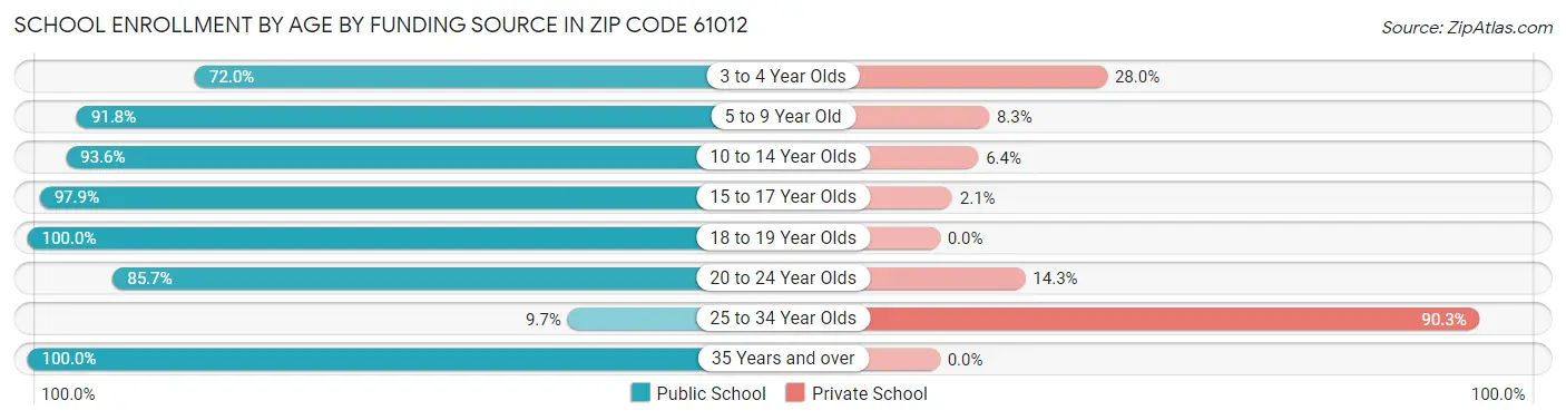 School Enrollment by Age by Funding Source in Zip Code 61012