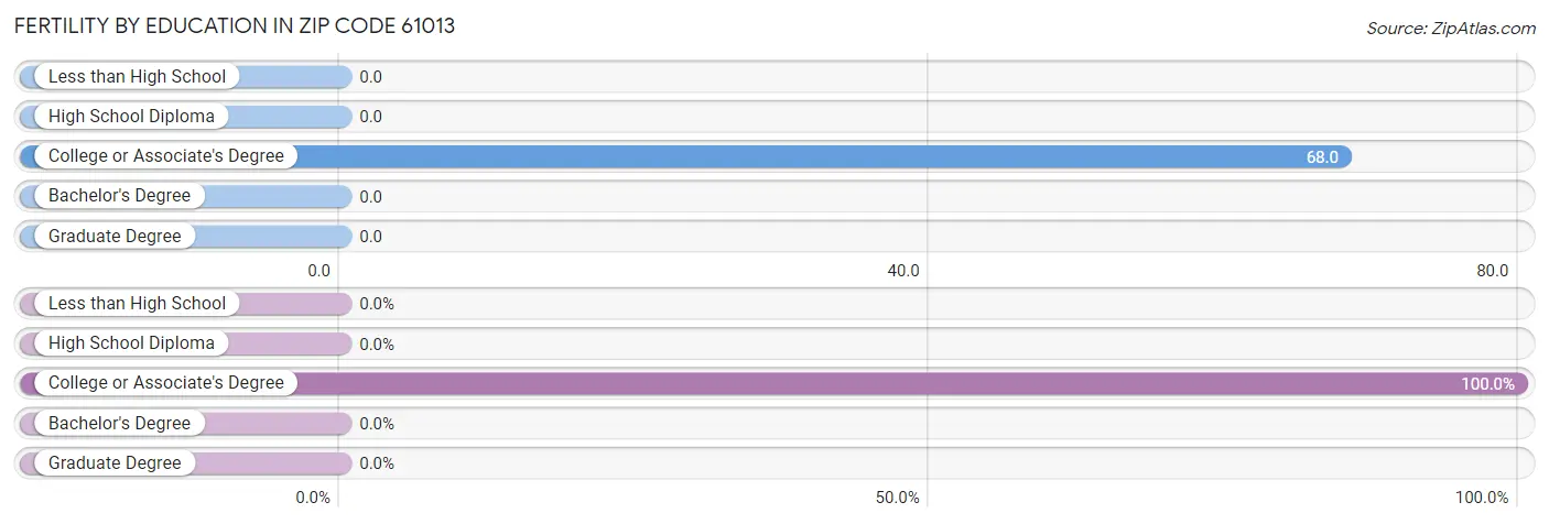 Female Fertility by Education Attainment in Zip Code 61013