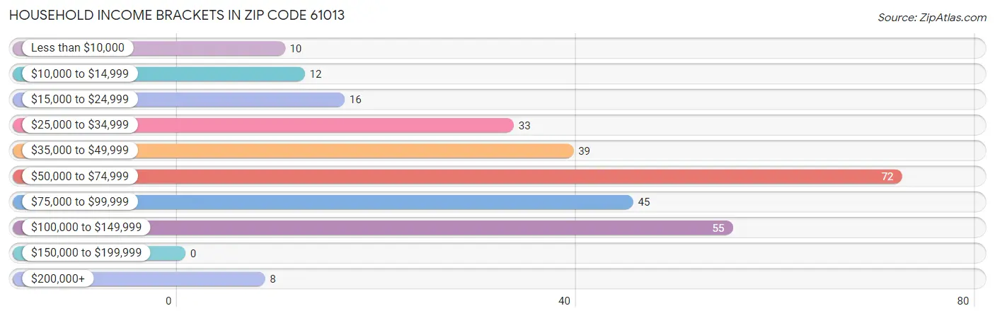 Household Income Brackets in Zip Code 61013