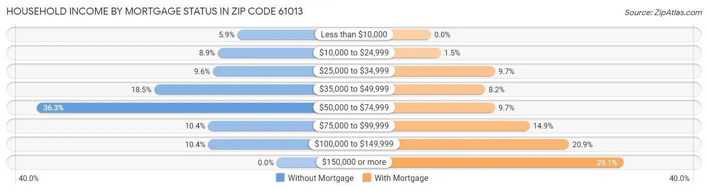 Household Income by Mortgage Status in Zip Code 61013