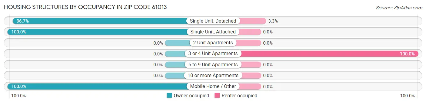 Housing Structures by Occupancy in Zip Code 61013