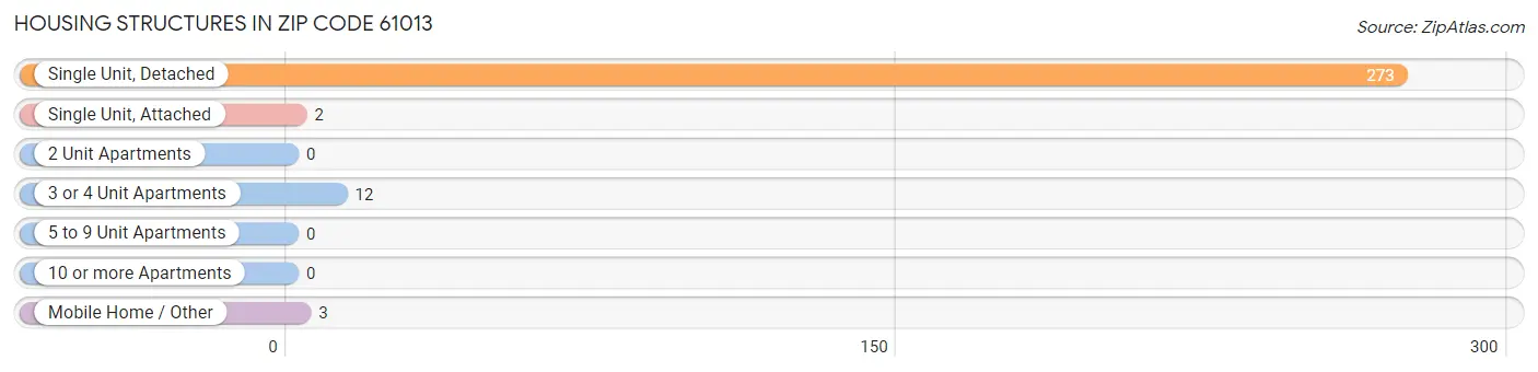 Housing Structures in Zip Code 61013