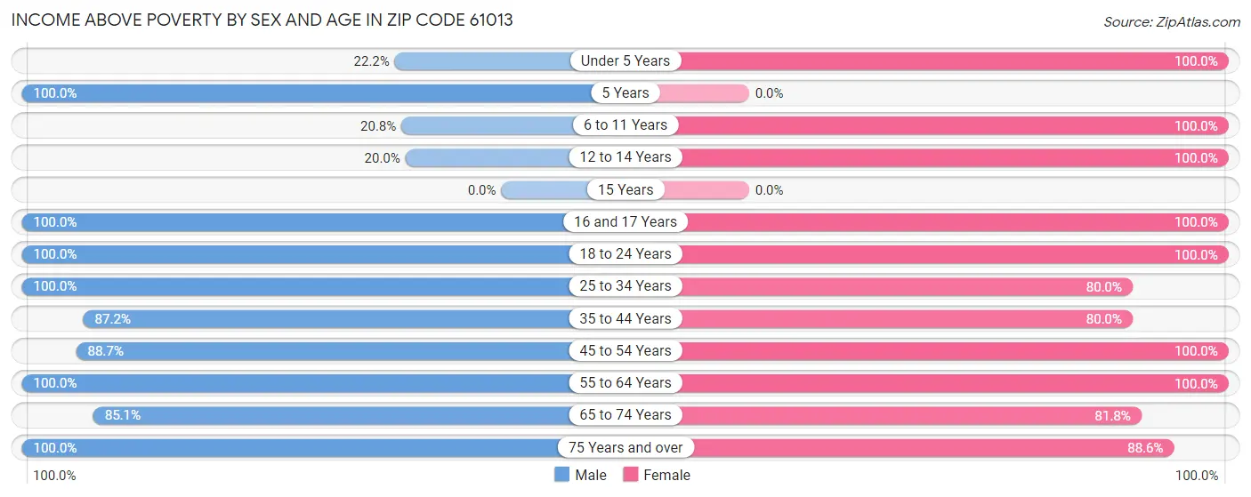 Income Above Poverty by Sex and Age in Zip Code 61013