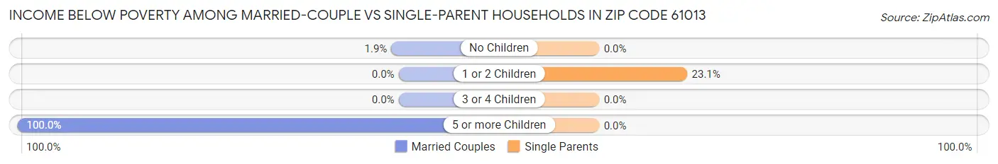 Income Below Poverty Among Married-Couple vs Single-Parent Households in Zip Code 61013