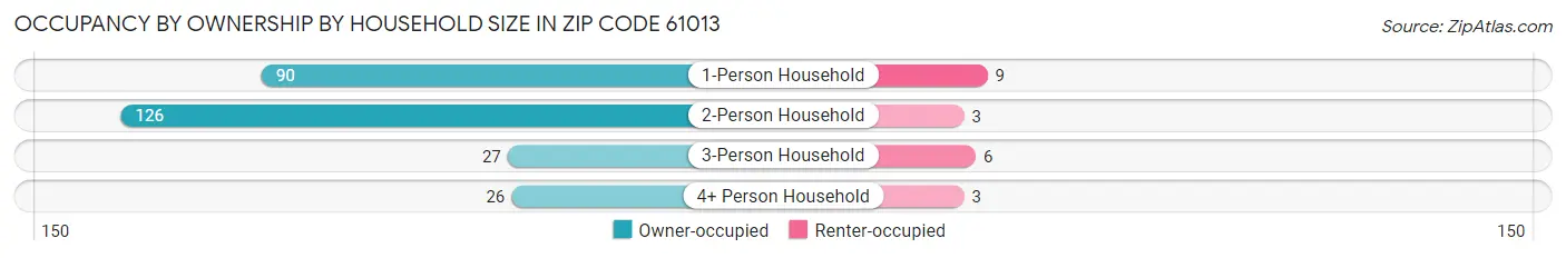 Occupancy by Ownership by Household Size in Zip Code 61013