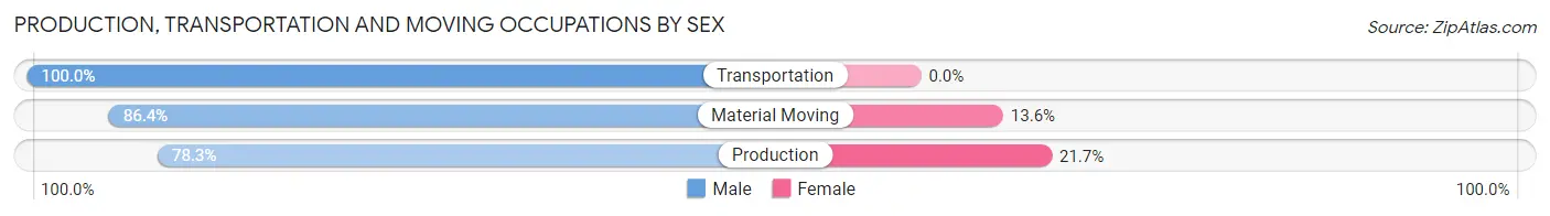 Production, Transportation and Moving Occupations by Sex in Zip Code 61013