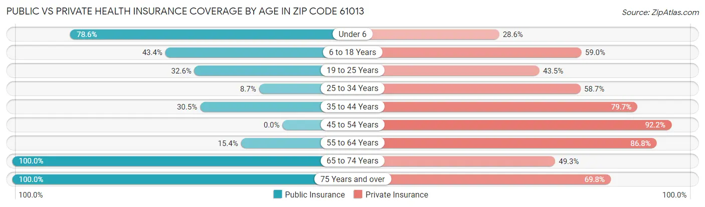 Public vs Private Health Insurance Coverage by Age in Zip Code 61013