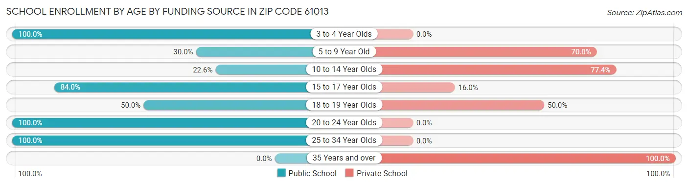 School Enrollment by Age by Funding Source in Zip Code 61013