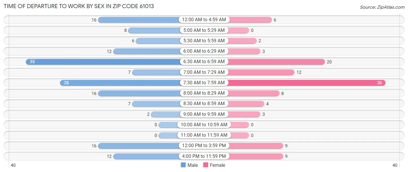 Time of Departure to Work by Sex in Zip Code 61013