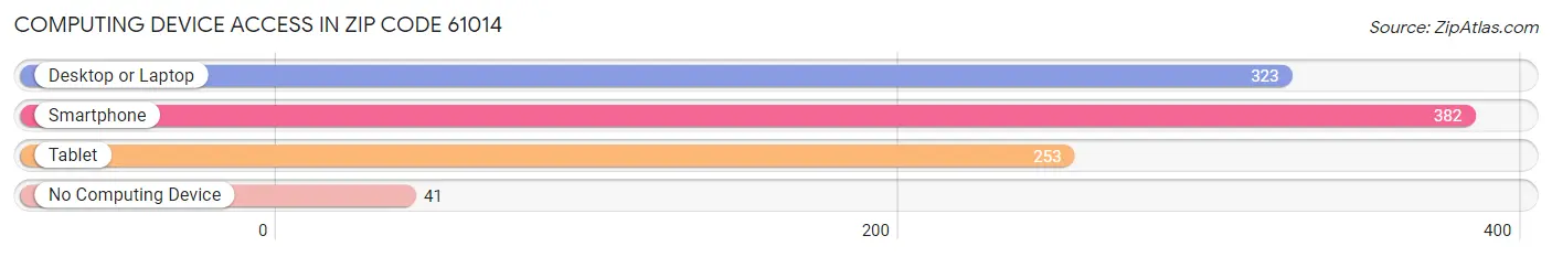 Computing Device Access in Zip Code 61014