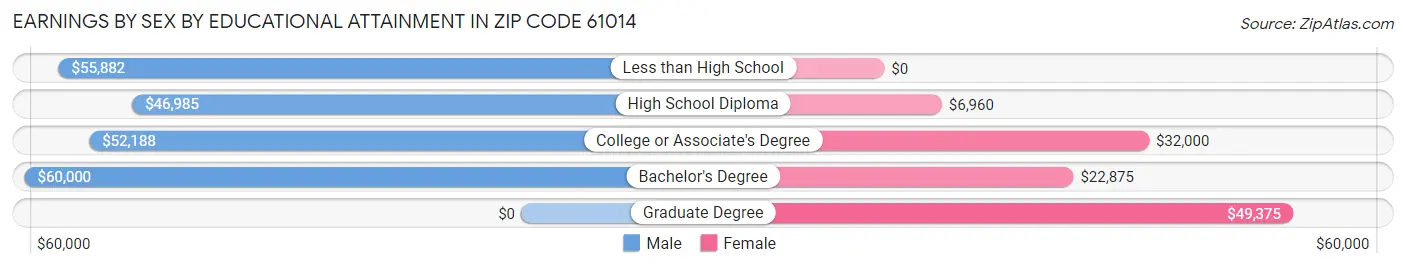 Earnings by Sex by Educational Attainment in Zip Code 61014