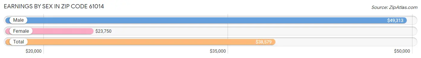 Earnings by Sex in Zip Code 61014