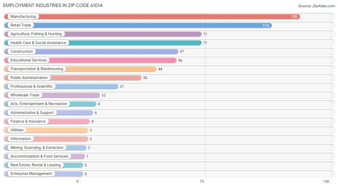 Employment Industries in Zip Code 61014