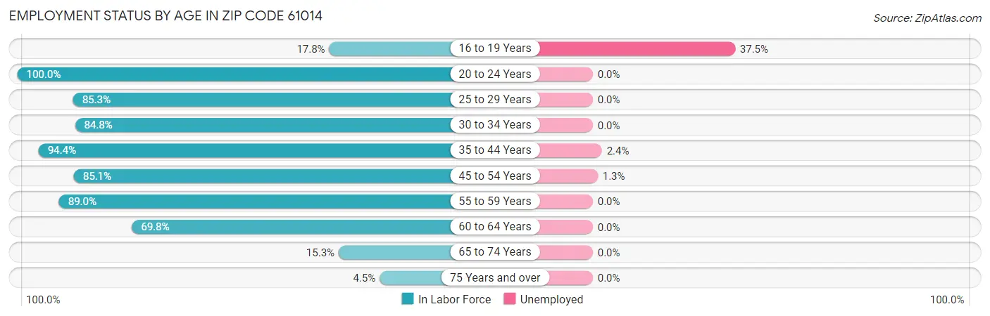 Employment Status by Age in Zip Code 61014