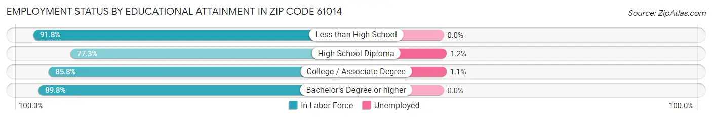 Employment Status by Educational Attainment in Zip Code 61014