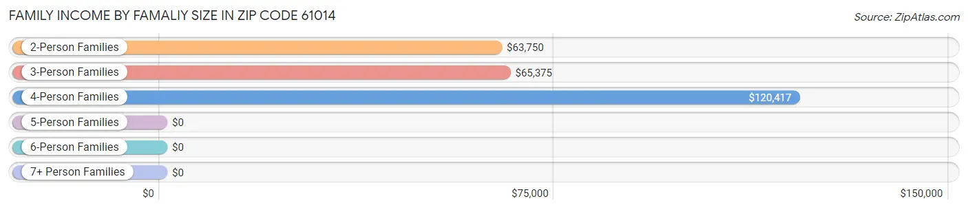 Family Income by Famaliy Size in Zip Code 61014